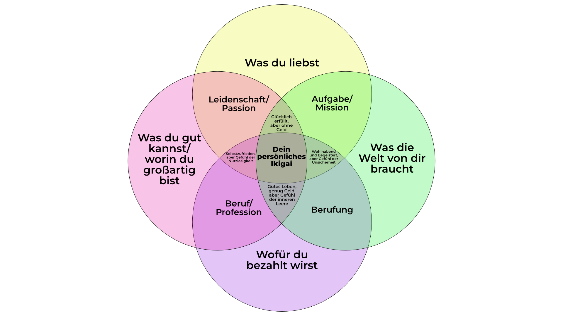 IKIGAI Übersicht